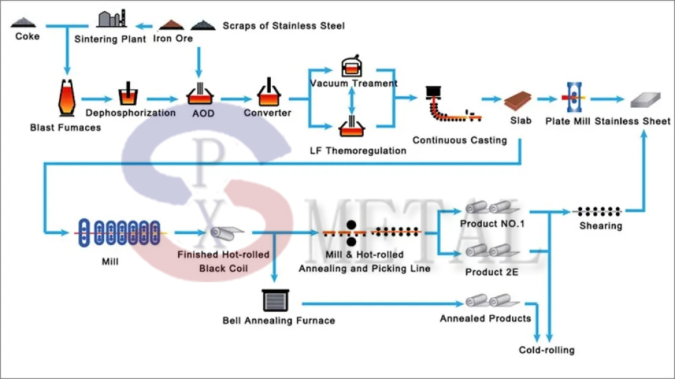 ASTM 409 Stainless steel coils supplier